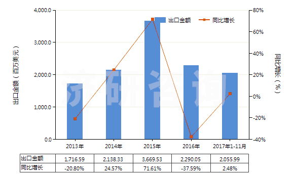 2013-2017年11月中國磷酸氫二銨(HS31053000)出口總額及增速統(tǒng)計